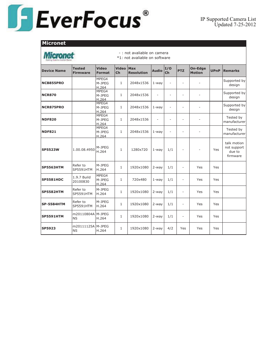 Micronet | EverFocus ENVS800  EN User Manual | Page 70 / 123