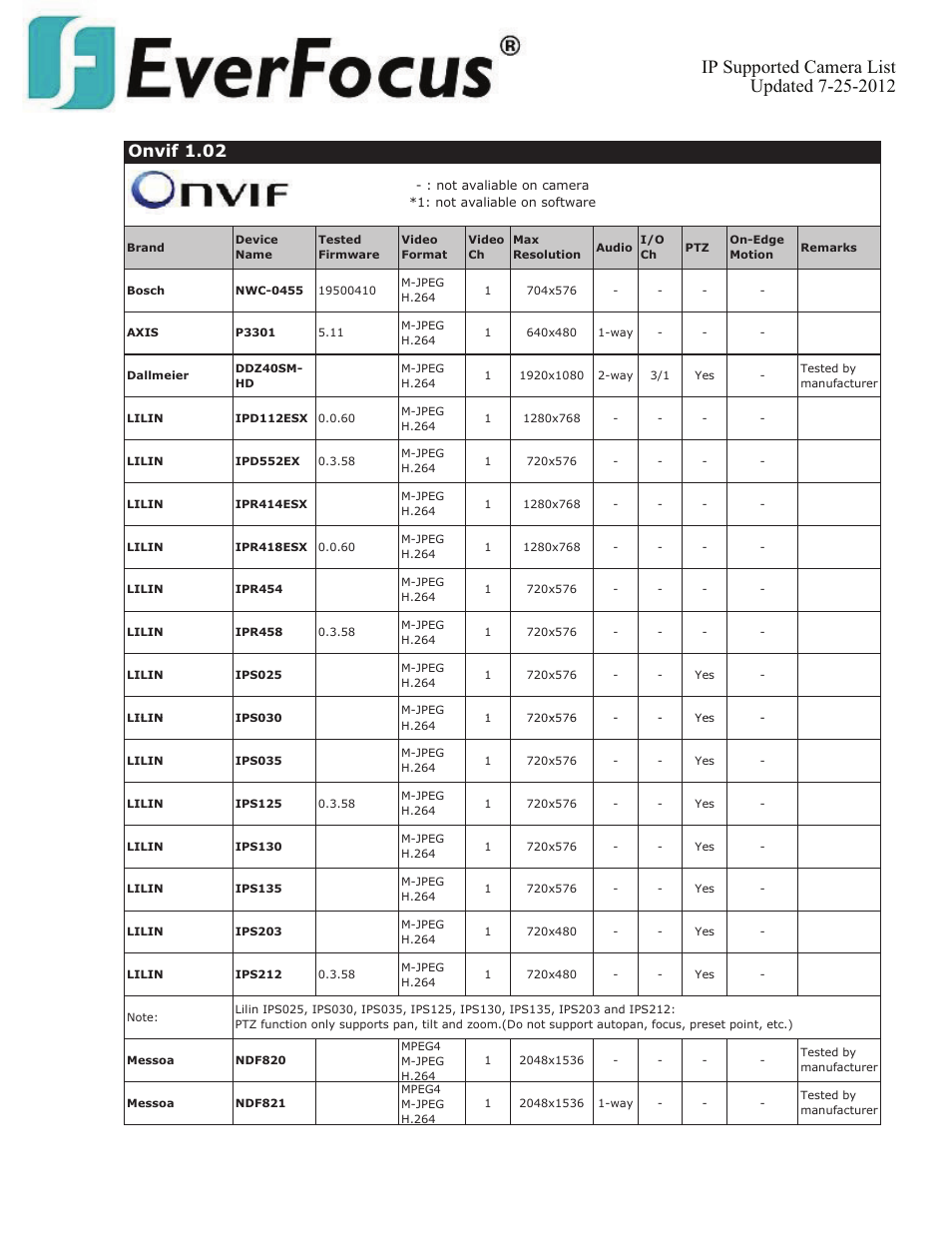 Onvif 1.02 | EverFocus ENVS800  EN User Manual | Page 74 / 123