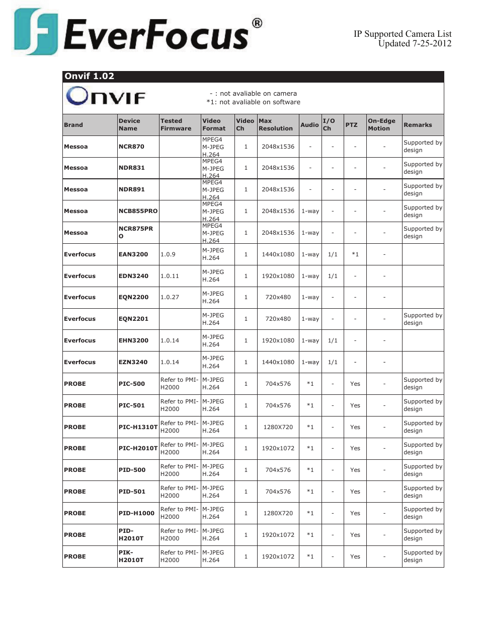 Onvif 1.02 | EverFocus ENVS800  EN User Manual | Page 75 / 123