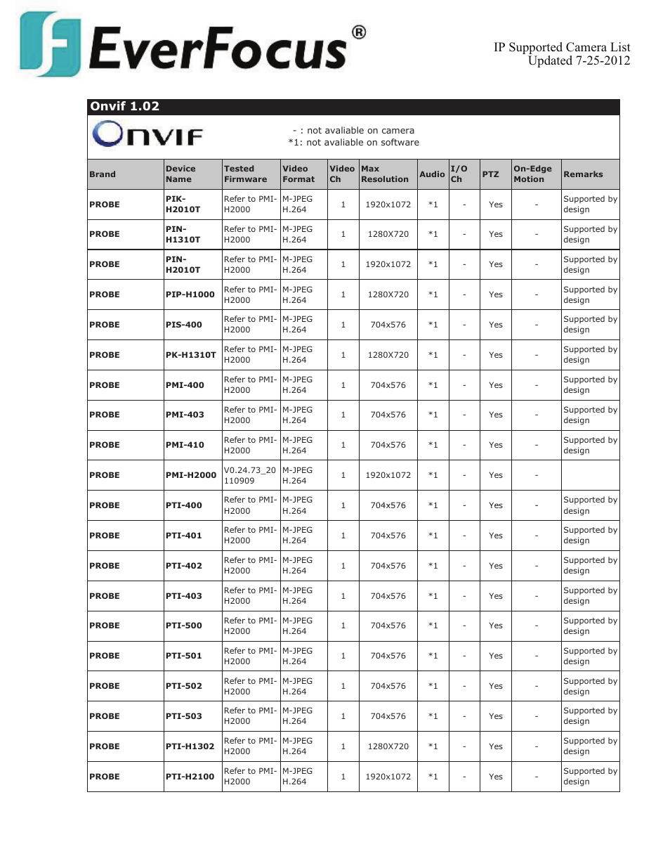 Onvif 1.02 | EverFocus ENVS800  EN User Manual | Page 76 / 123