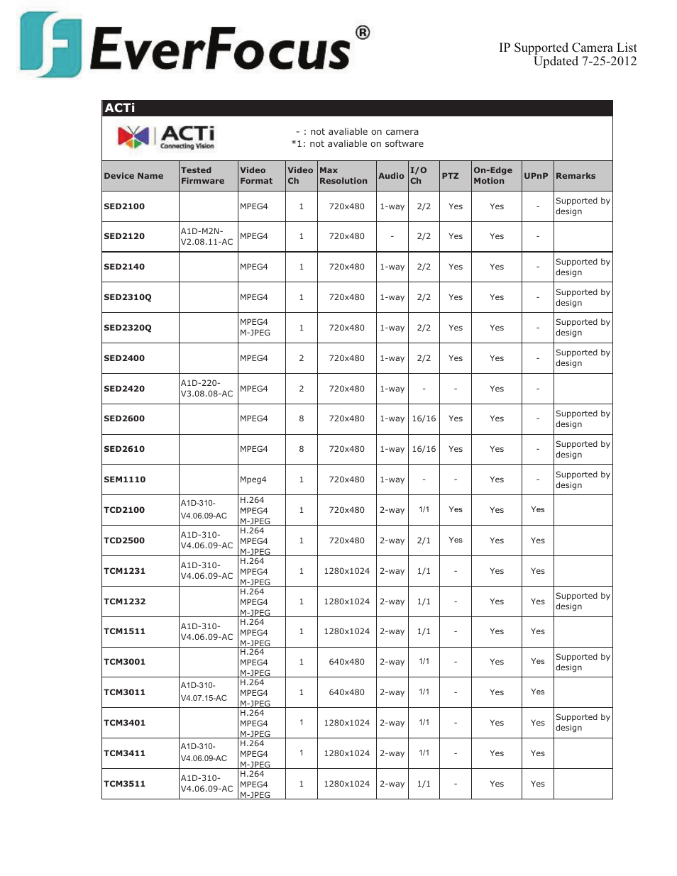 Acti | EverFocus ENVS800  EN User Manual | Page 8 / 123