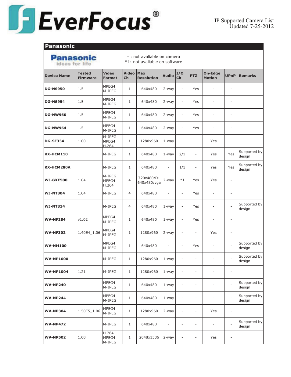 Panasonic | EverFocus ENVS800  EN User Manual | Page 80 / 123