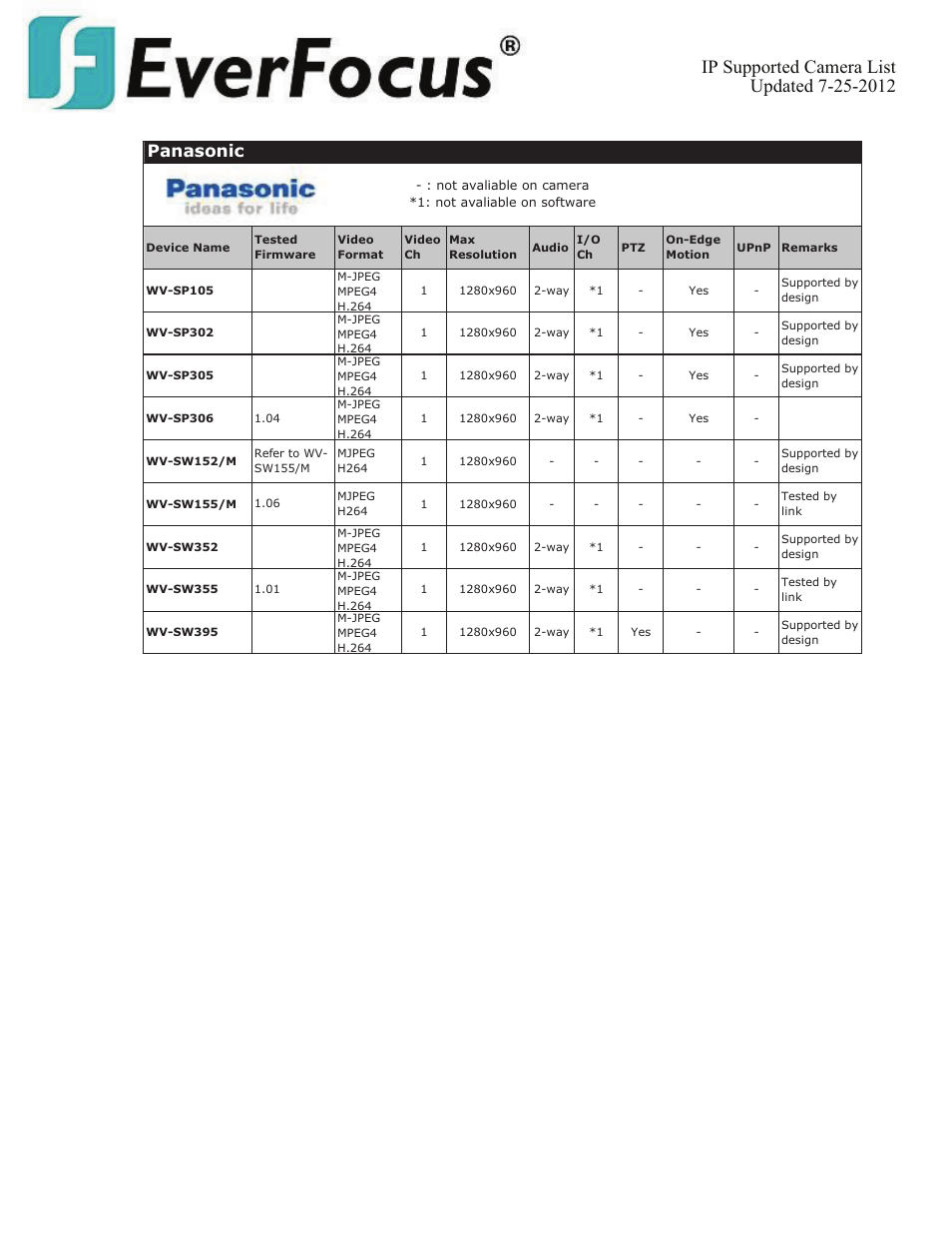 Panasonic | EverFocus ENVS800  EN User Manual | Page 82 / 123