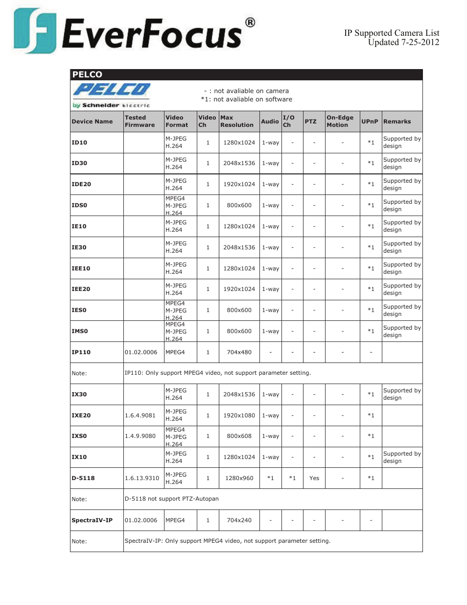Pelco | EverFocus ENVS800  EN User Manual | Page 83 / 123
