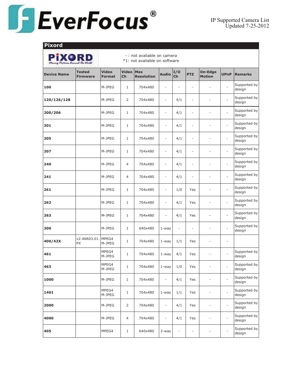 Pixord | EverFocus ENVS800  EN User Manual | Page 84 / 123