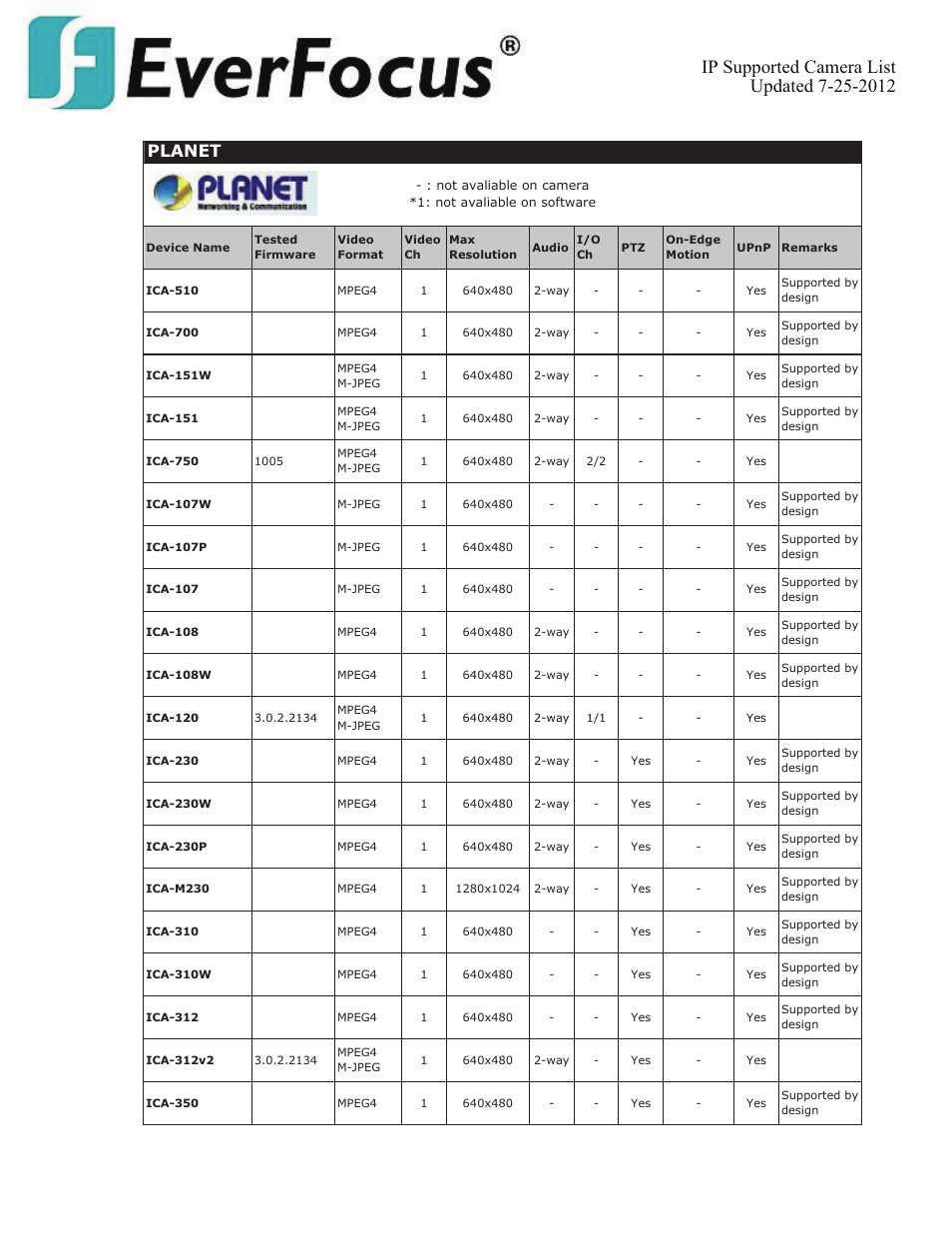 Planet | EverFocus ENVS800  EN User Manual | Page 86 / 123