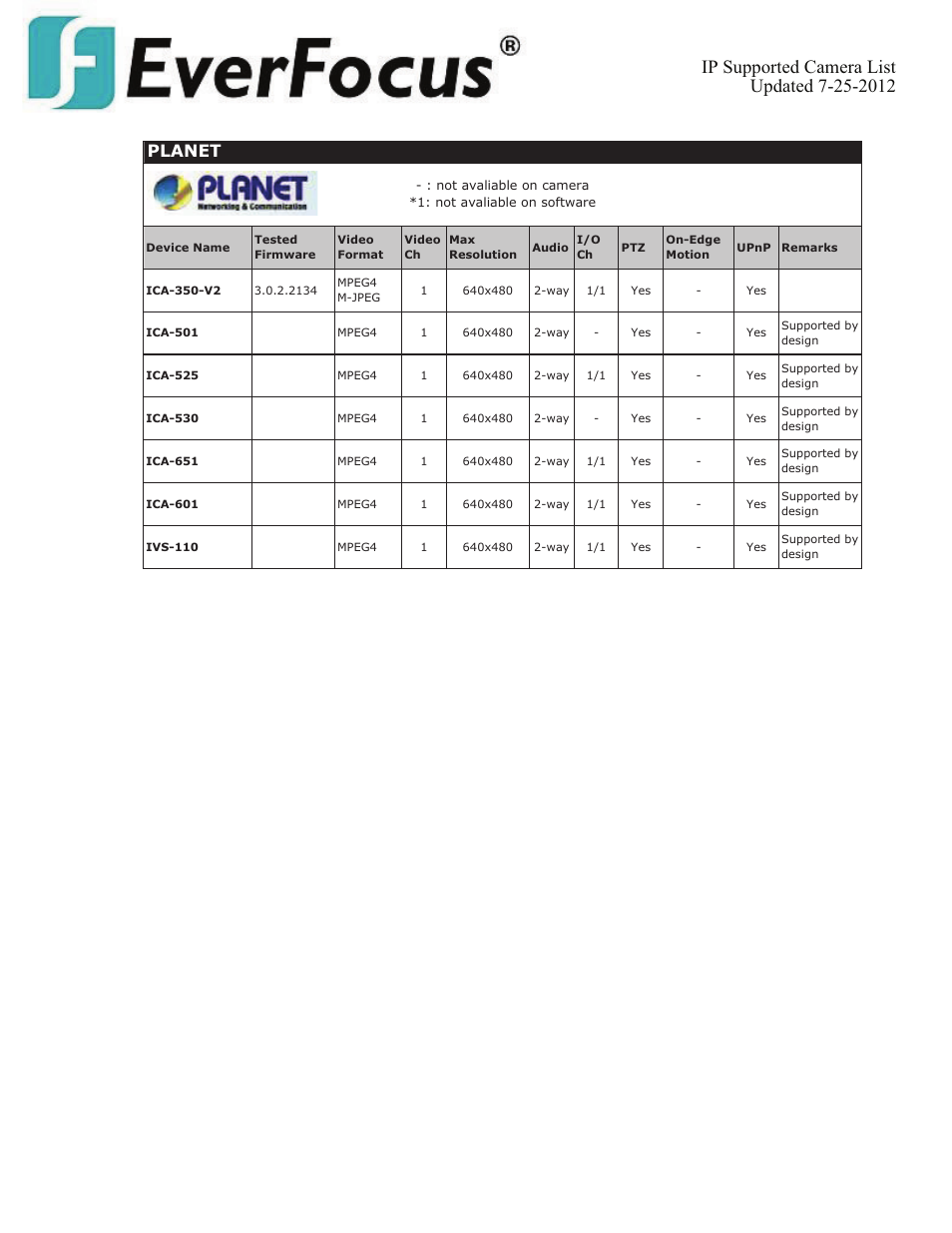 Planet | EverFocus ENVS800  EN User Manual | Page 87 / 123