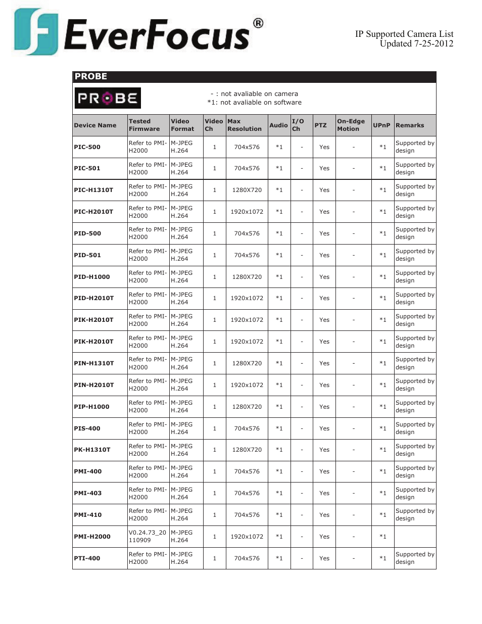 Probe | EverFocus ENVS800  EN User Manual | Page 88 / 123
