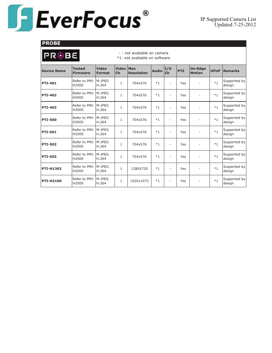 Probe | EverFocus ENVS800  EN User Manual | Page 89 / 123