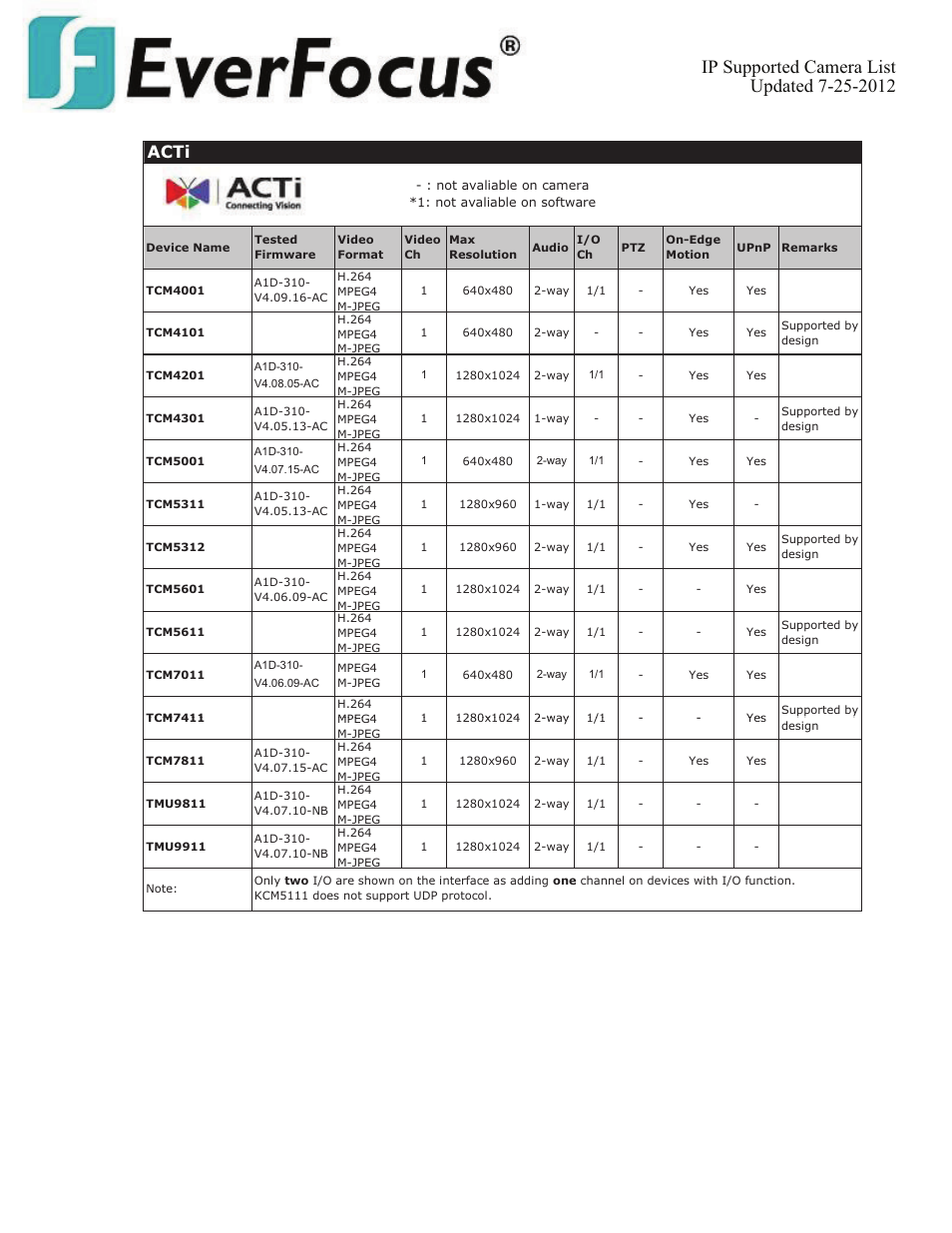 Acti | EverFocus ENVS800  EN User Manual | Page 9 / 123