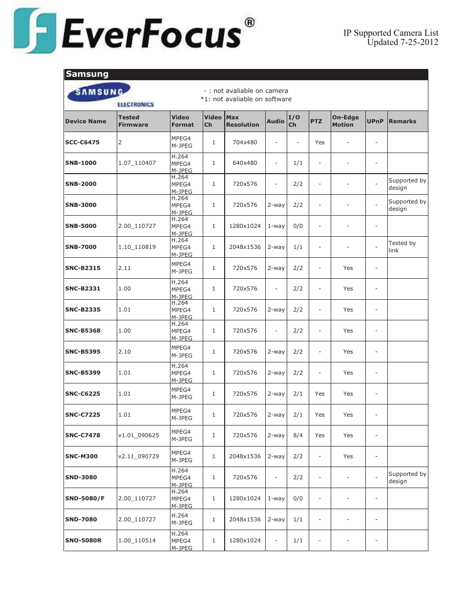 Samsung | EverFocus ENVS800  EN User Manual | Page 91 / 123