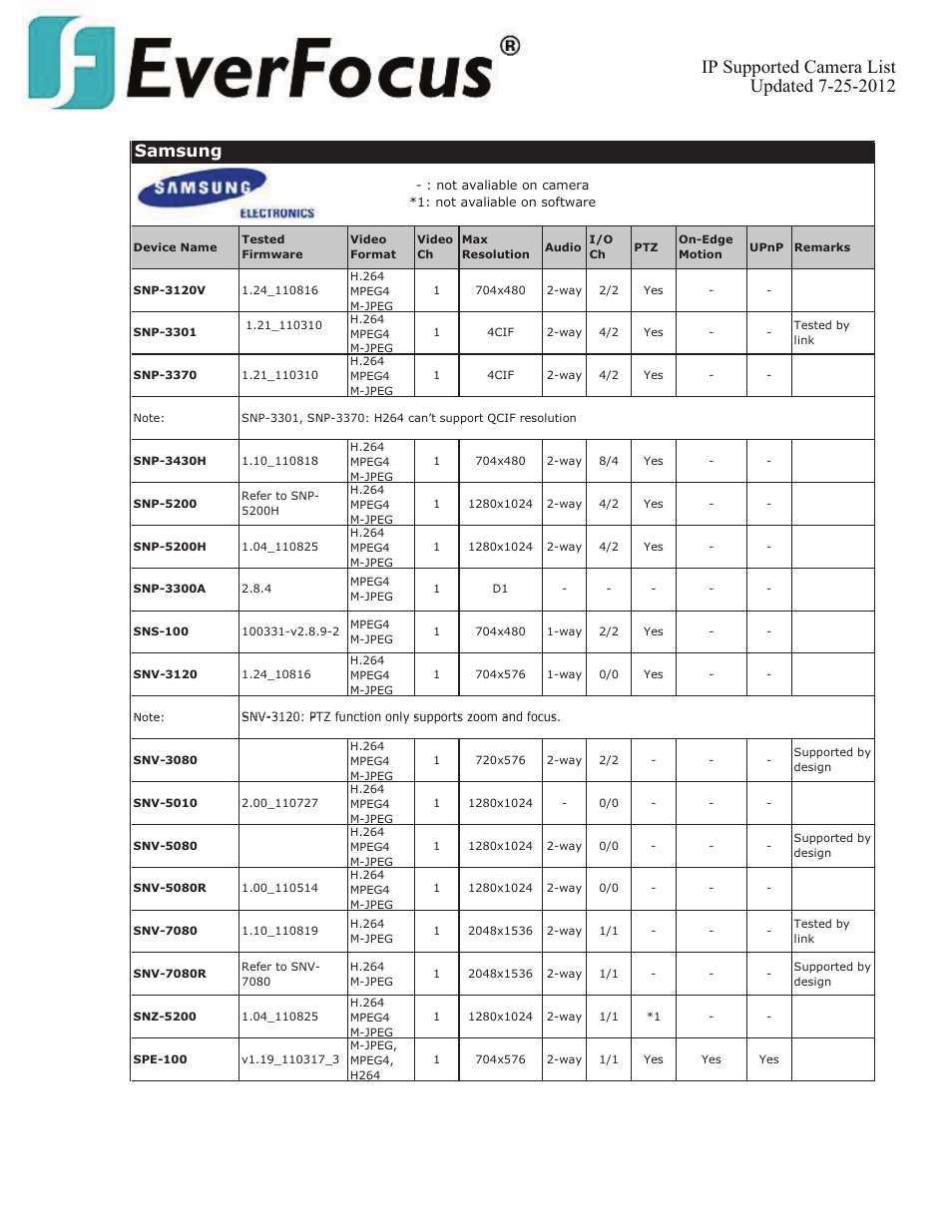 Samsung | EverFocus ENVS800  EN User Manual | Page 92 / 123