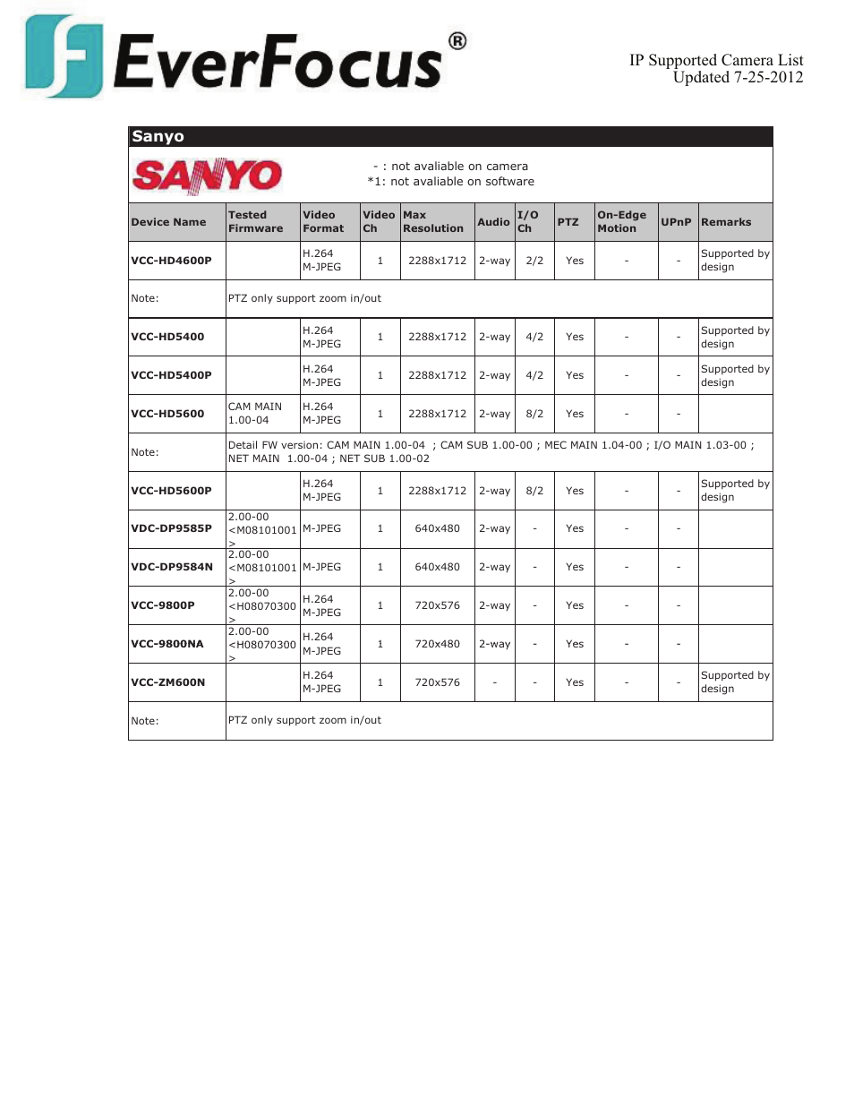 Sanyo | EverFocus ENVS800  EN User Manual | Page 97 / 123