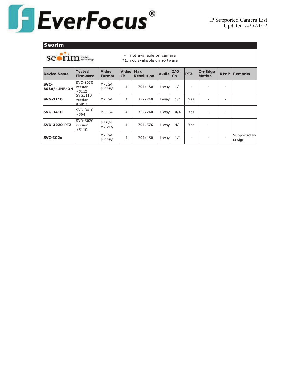 Seorim | EverFocus ENVS800  EN User Manual | Page 98 / 123