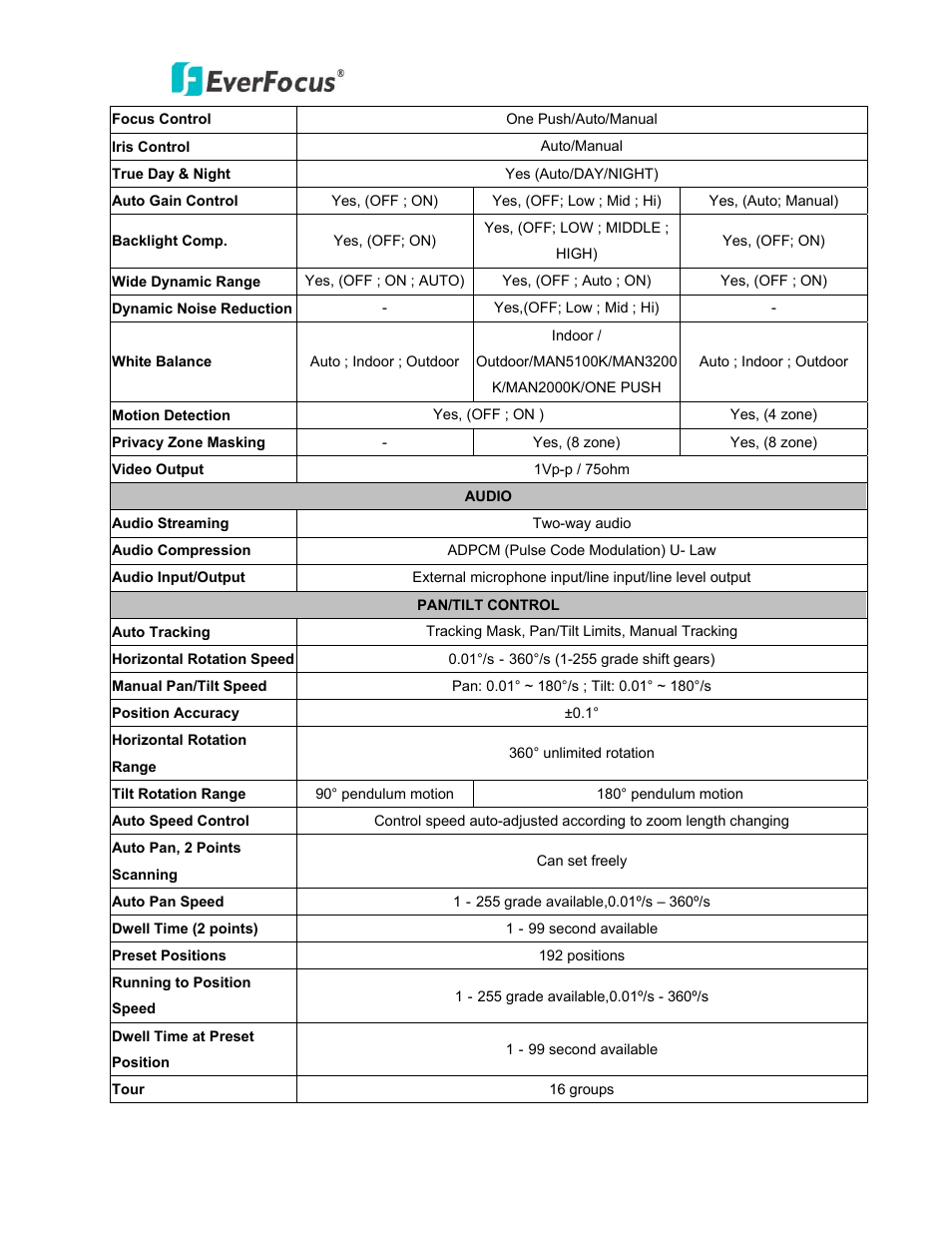 EverFocus PTZ SPEED DOME EPN3600 User Manual | Page 86 / 88