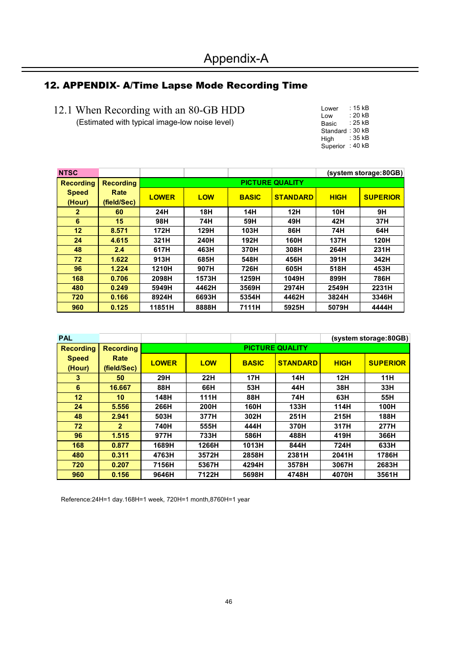 Appendix-a, 1 when recording with an 80-gb hdd, Appendix- a/time lapse mode recording time | EverFocus DVR-100H User Manual | Page 52 / 55