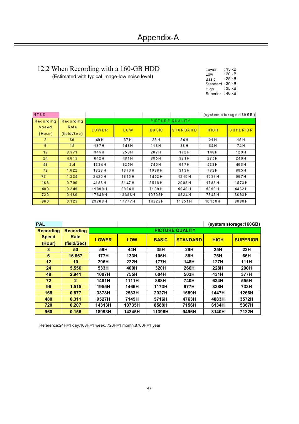 Appendix-a, 2 when recording with a 160-gb hdd | EverFocus DVR-100H User Manual | Page 53 / 55