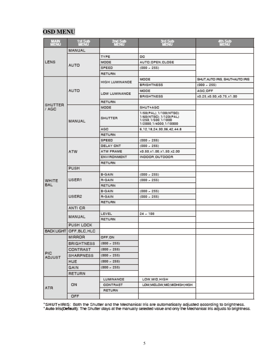 Osd menu | EverFocus EQ700 User Manual | Page 6 / 8