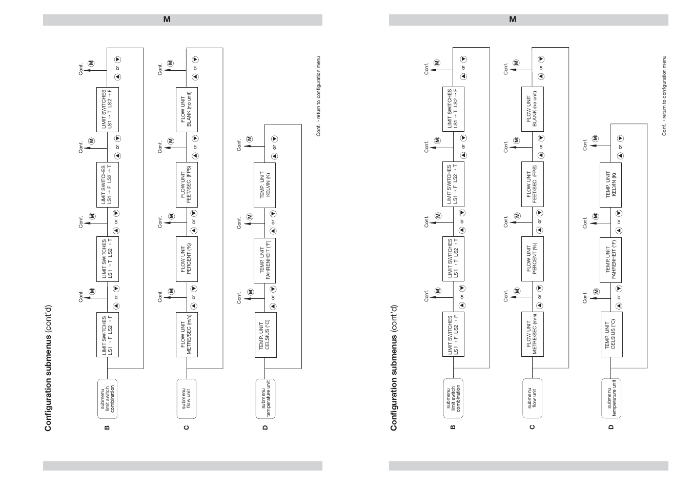 Flow meter fc01-lq, Configuration submenus (cont’d) | ETA Systems FC01-LQ User Manual | Page 45 / 69