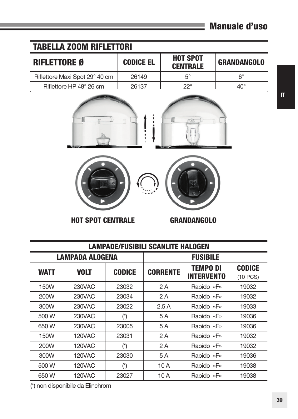 Manuale d’uso, Tabella zoom riflettori riflettore ø, Codice el hot spot centrale grandangolo | Hot spot centrale grandangolo | Elinchrom SCANLITE 20998 User Manual | Page 39 / 56