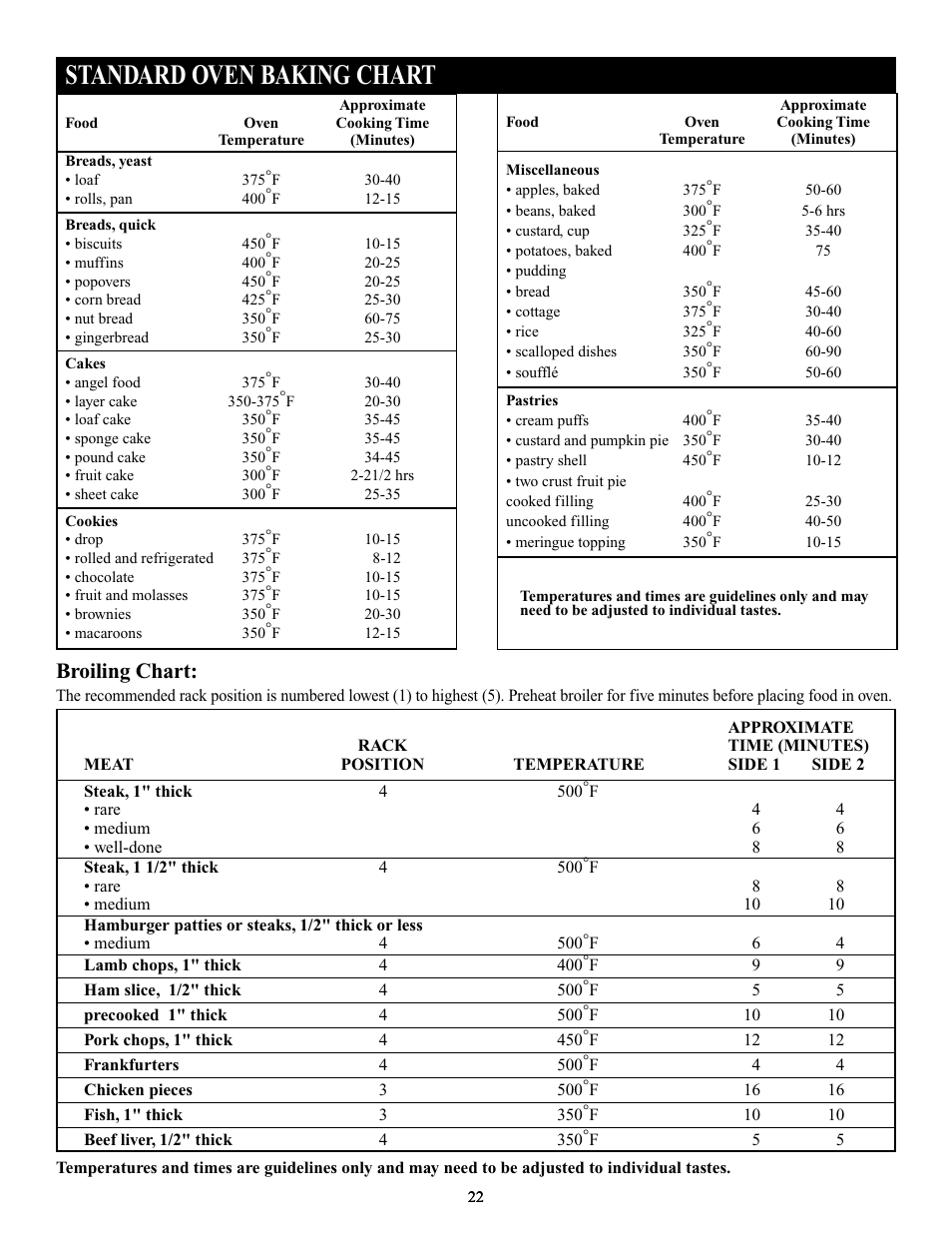 Standard oven baking chart, Broiling chart | Elmira Stove Works 1954 User Manual | Page 22 / 32