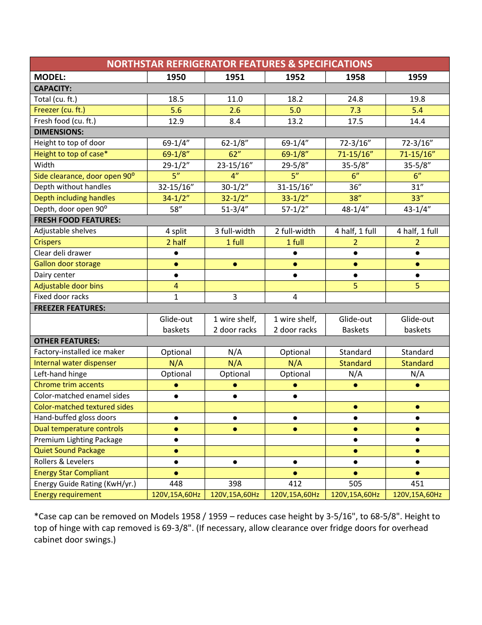 Elmira Stove Works Northstar 1950 User Manual | 1 page