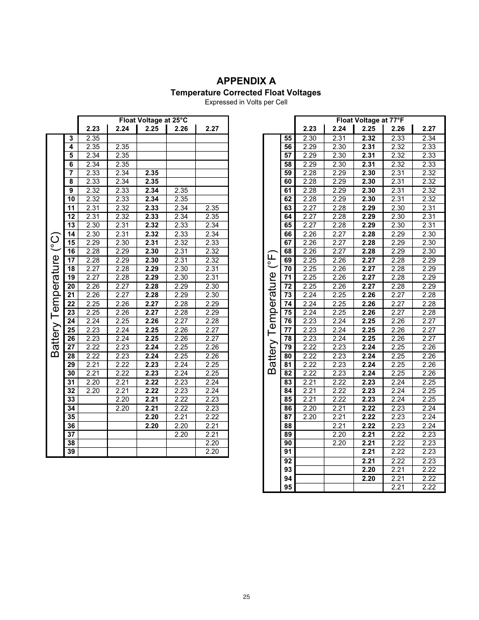 Battery temperature (°f), Battery temperature (°c), Appendix a | Exide Technologies PORTFOLIO PAR20 User Manual | Page 25 / 29