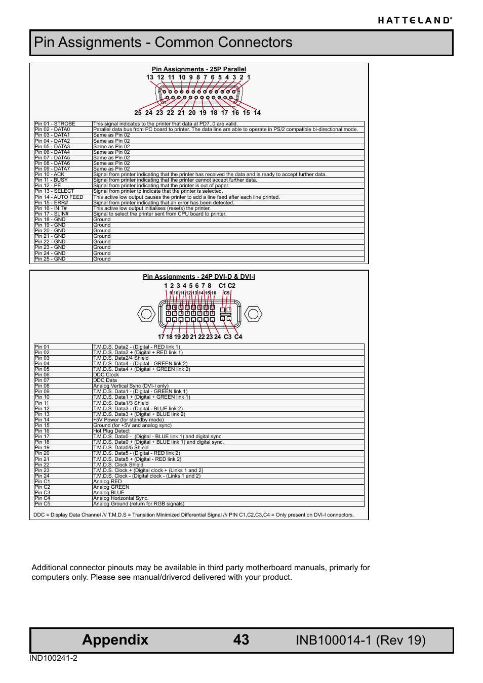 Pin assignments - common connectors, Appendix | Elo TouchSystems JH 23T02 User Manual | Page 43 / 54