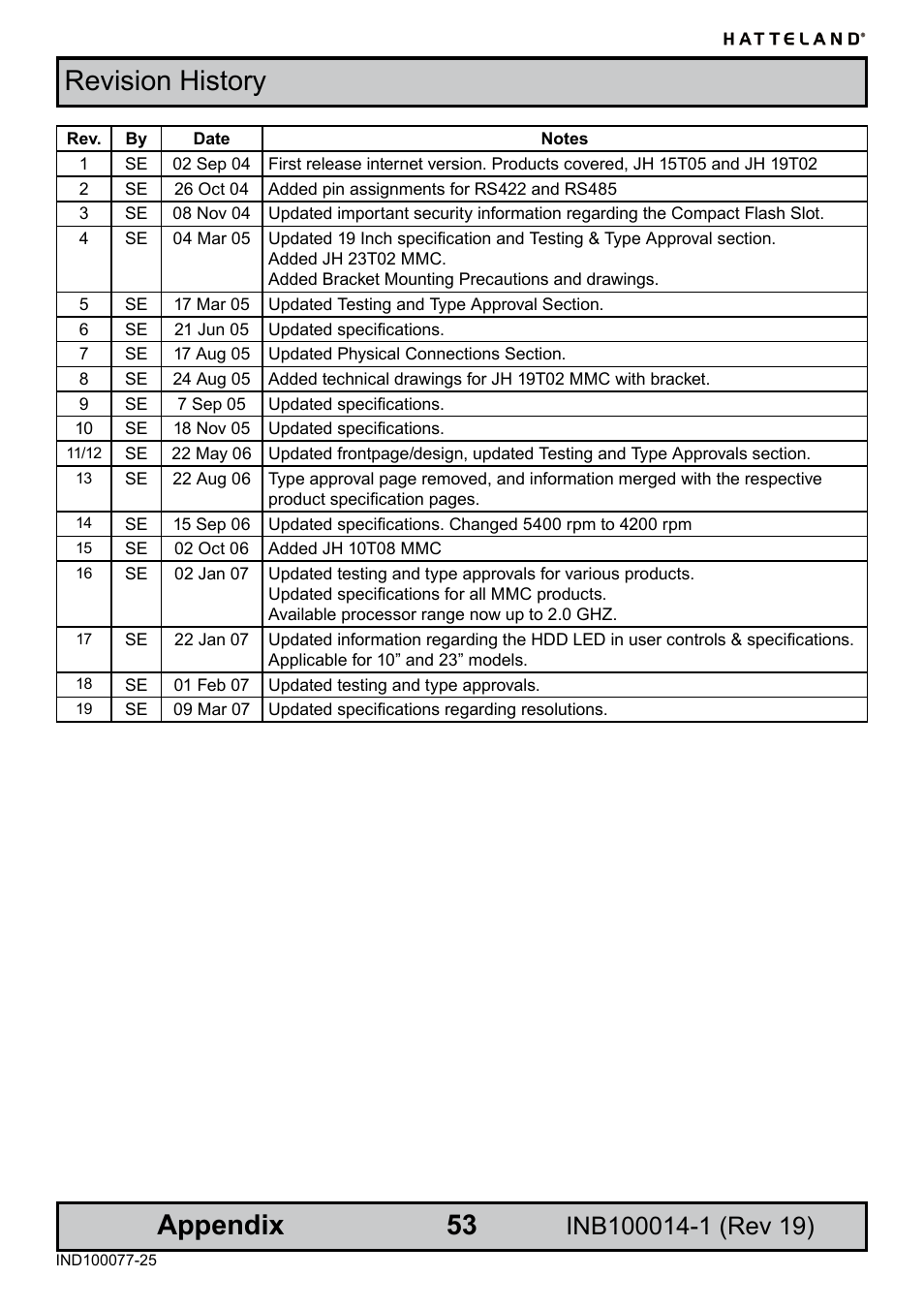 Revision history, 5 appendix | Elo TouchSystems JH 23T02 User Manual | Page 53 / 54