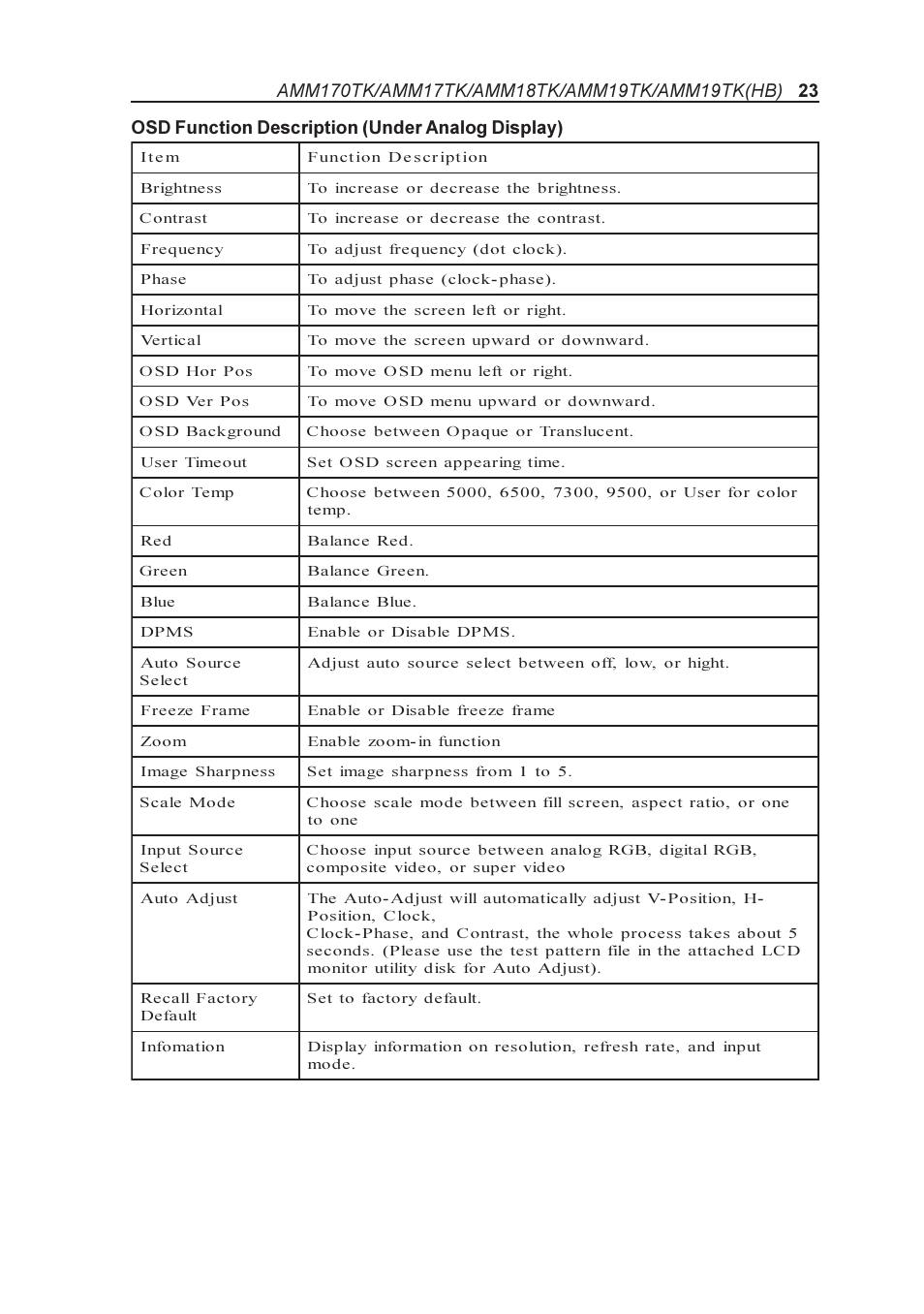 Osd function description (under analog display) | Elo TouchSystems AMM170TK User Manual | Page 23 / 37