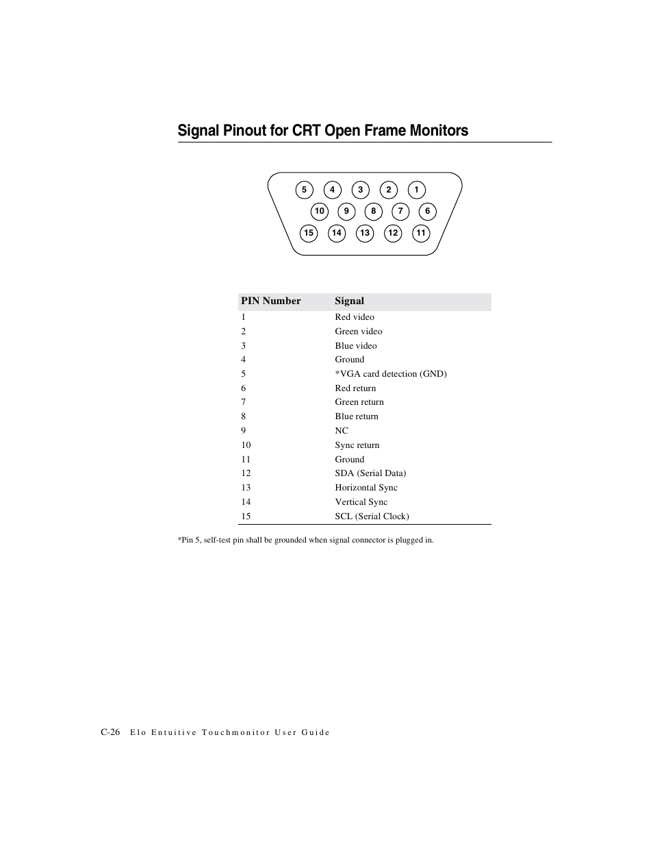 Signal pinout for crt open frame monitors | Elo TouchSystems ET1X8XC-4XWA-1 User Manual | Page 31 / 40