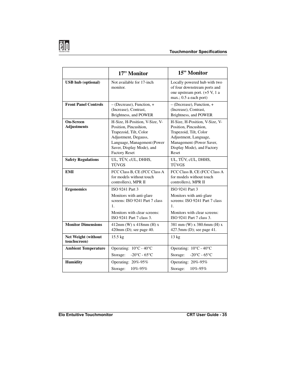 17” monitor 15” monitor | Elo TouchSystems CRT Touchmonitors User Manual | Page 40 / 50