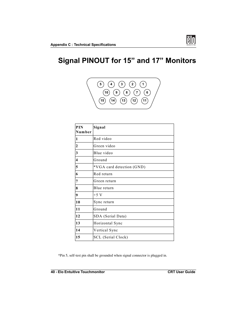 Signal pinout for 15” and 17” monitors | Elo TouchSystems CRT Touchmonitors User Manual | Page 45 / 50