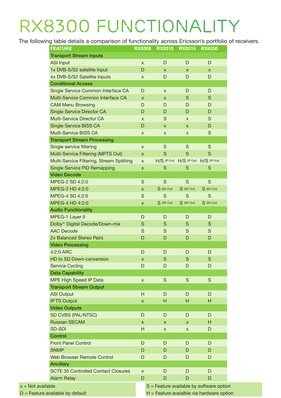 Ericsson Distribution Receiver RX8300 User Manual | Page 7 / 8