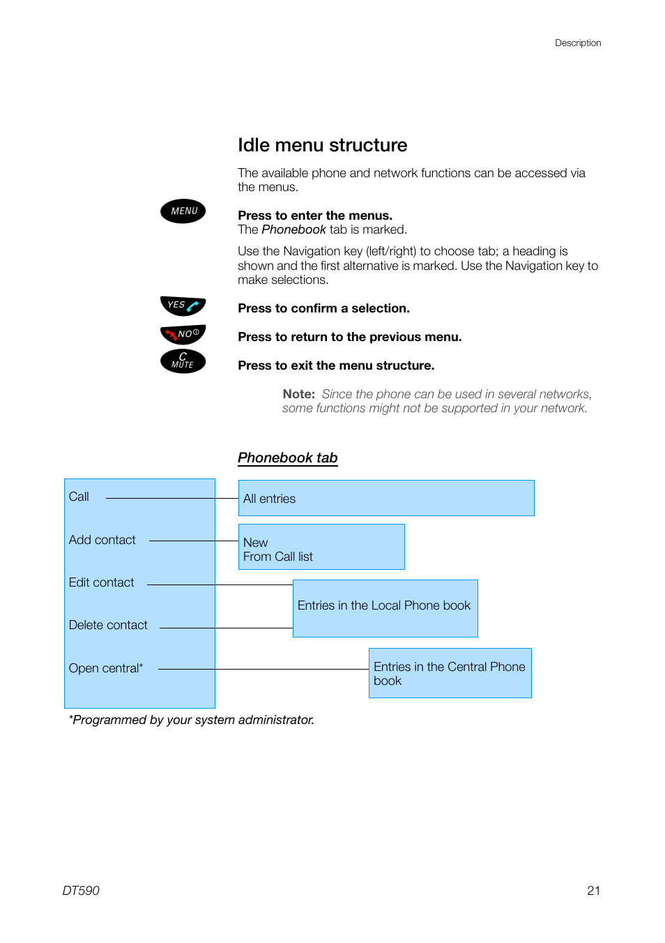 Idle menu structure | Ericsson DT59C User Manual | Page 21 / 108