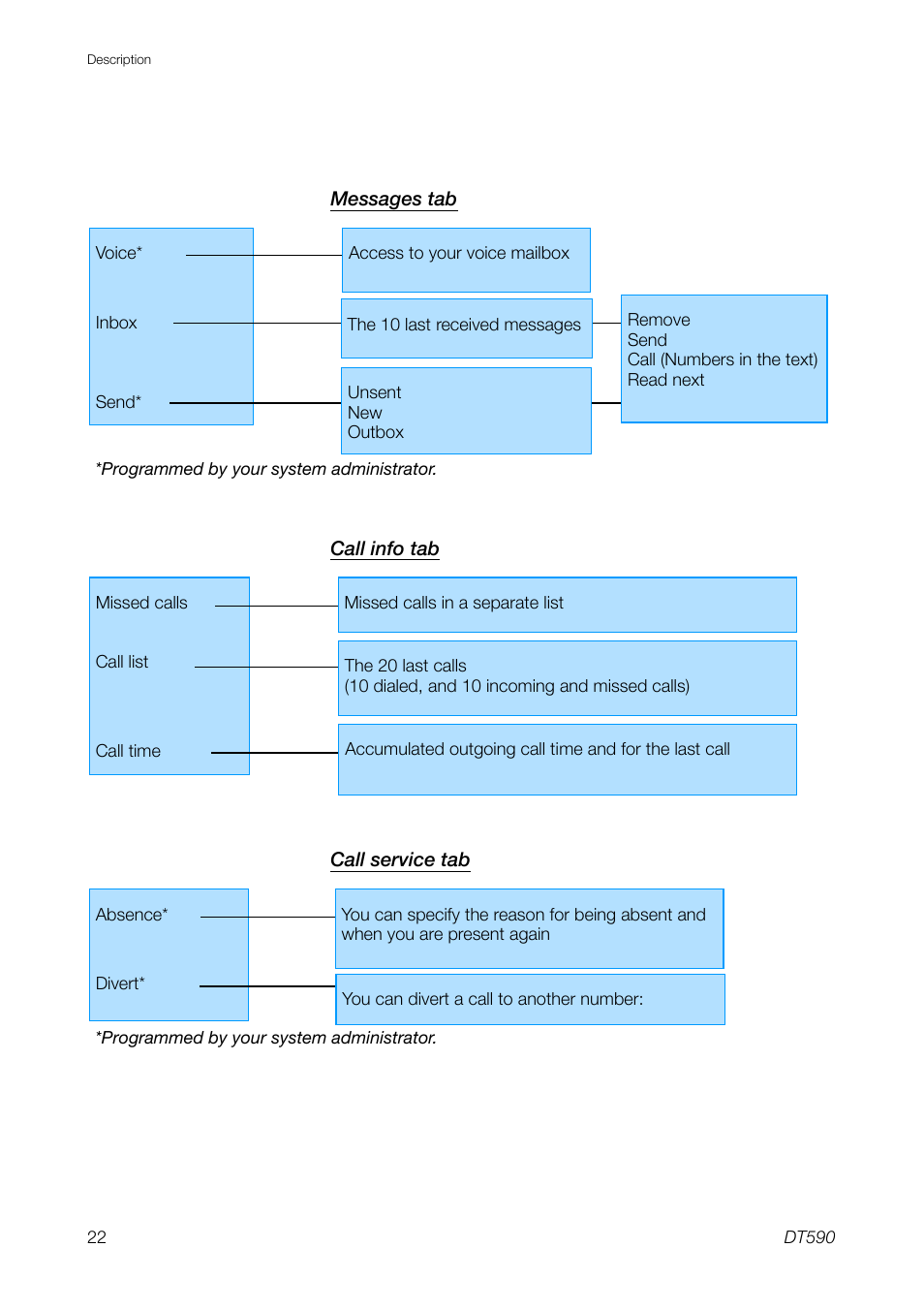 Ericsson DT59C User Manual | Page 22 / 108