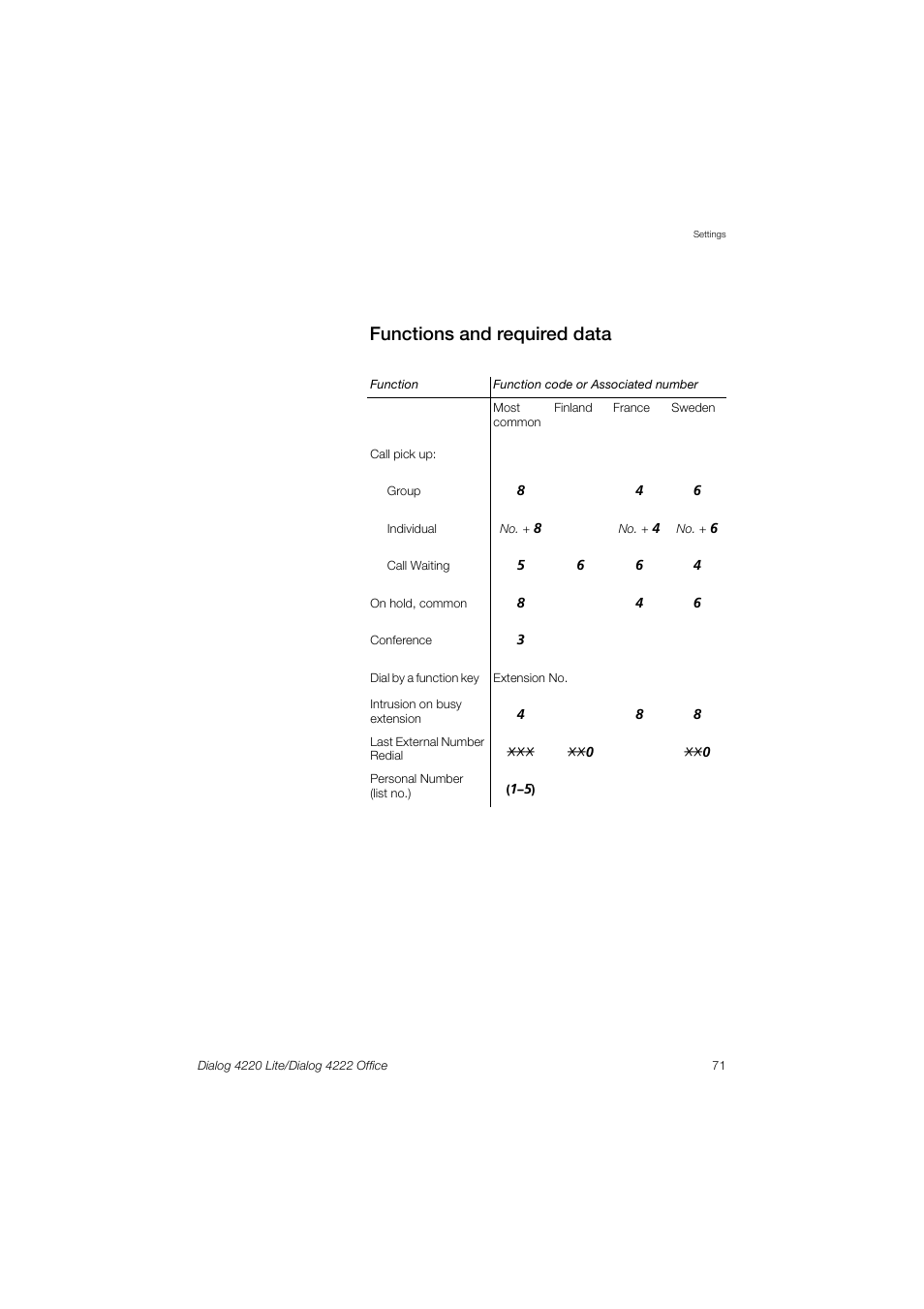 Functions and required data | Ericsson DIALOG 4220 User Manual | Page 71 / 102