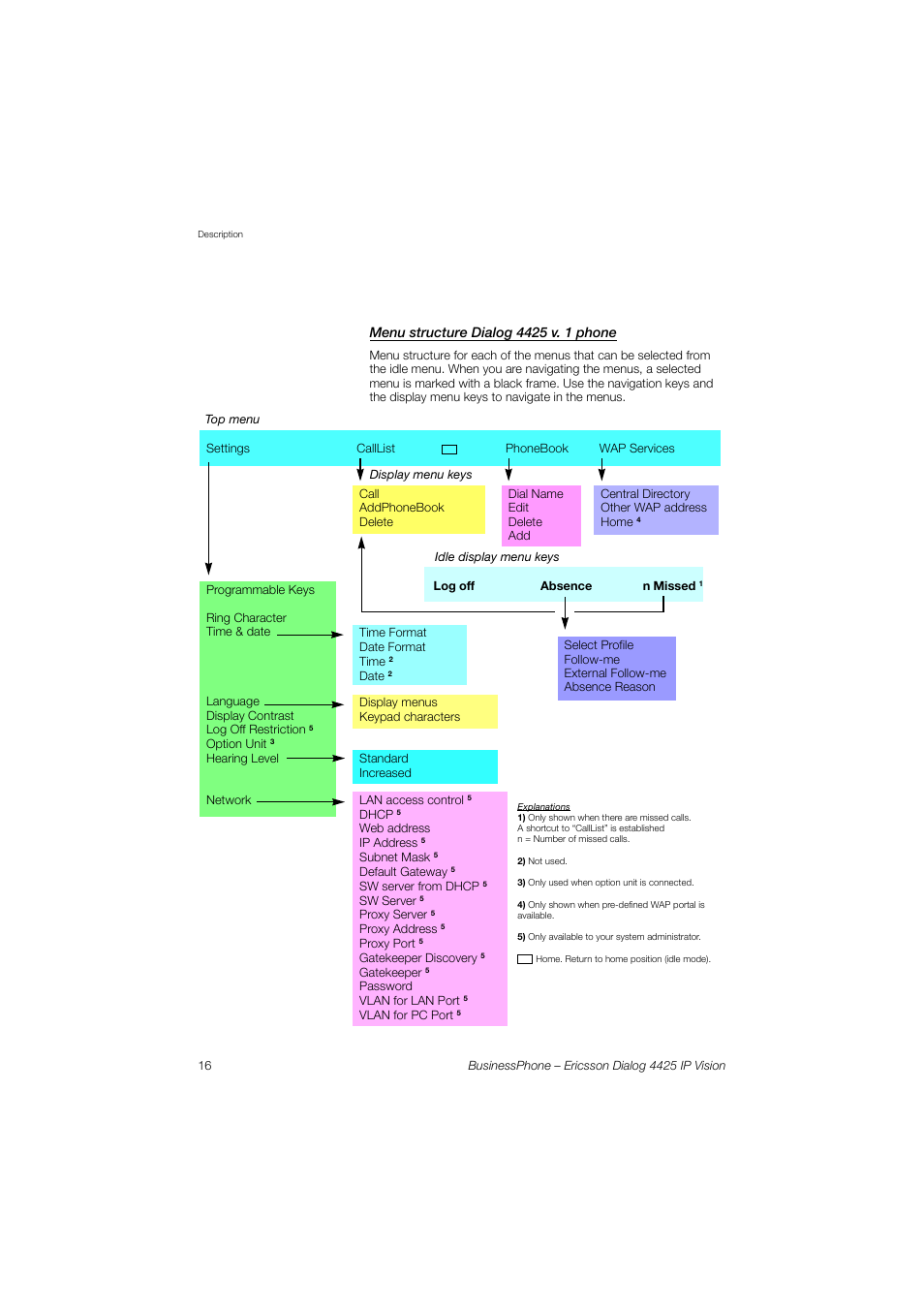 Menu structure dialog 4425 v. 1 phone | Ericsson IP Vision Dialog 4425 User Manual | Page 16 / 152