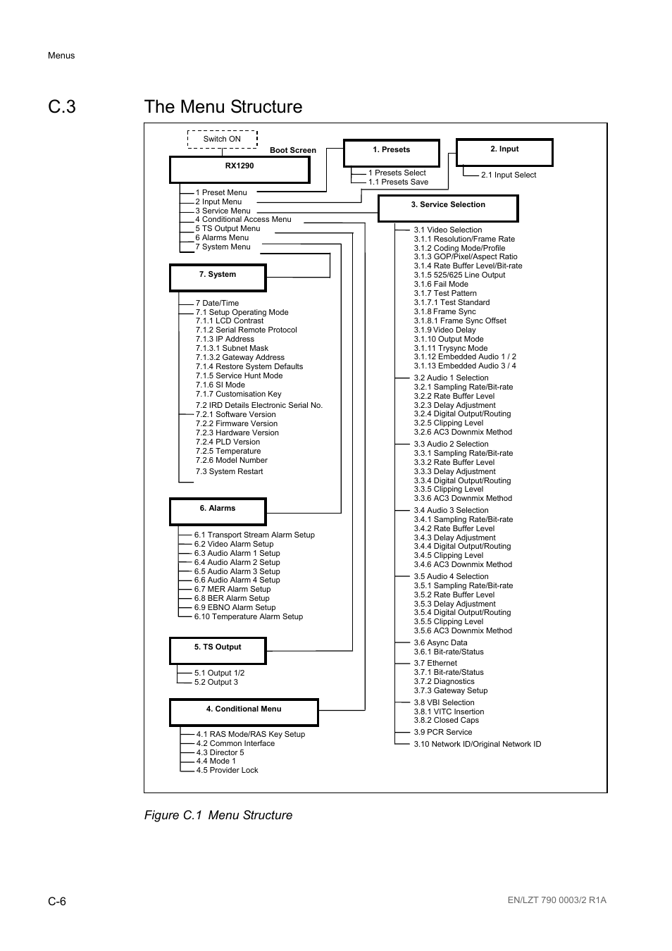 C.3 the menu structure, Figure c.1 menu structure | Ericsson Multi-Format Receiver RX1290 User Manual | Page 148 / 176