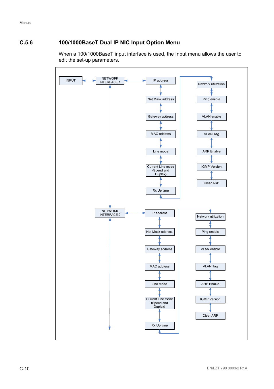 C.5.6 100/1000baset dual ip nic input option menu, C.5.6 | Ericsson Multi-Format Receiver RX1290 User Manual | Page 152 / 176