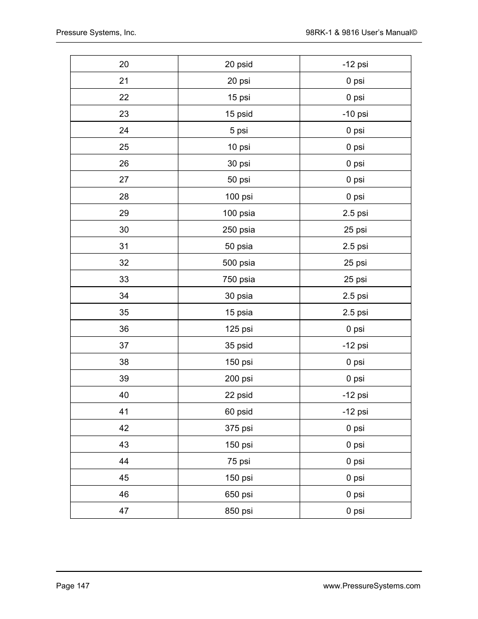 Pressure Systems 98RK-1 User Manual | Page 149 / 153