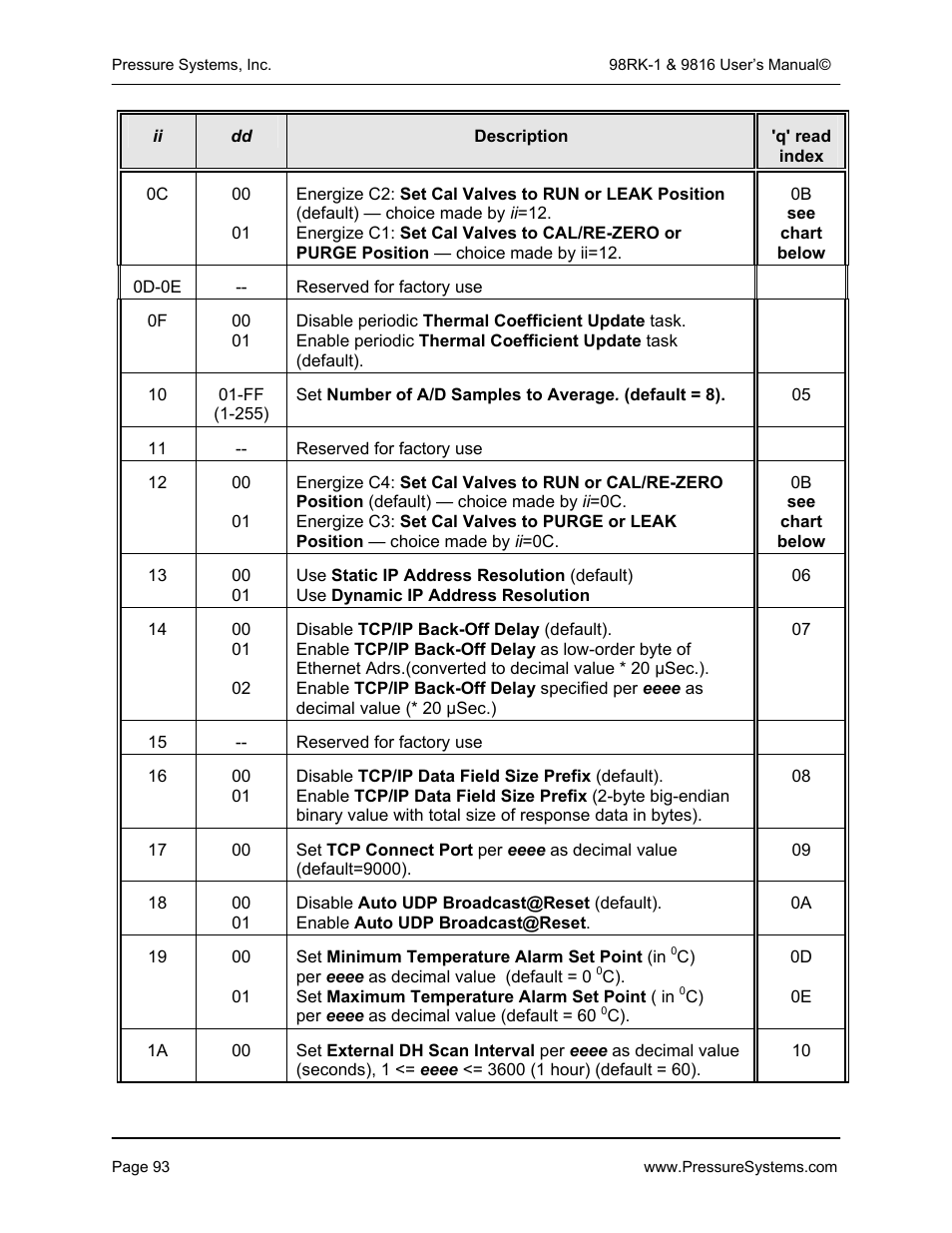 Pressure Systems 98RK-1 User Manual | Page 95 / 153