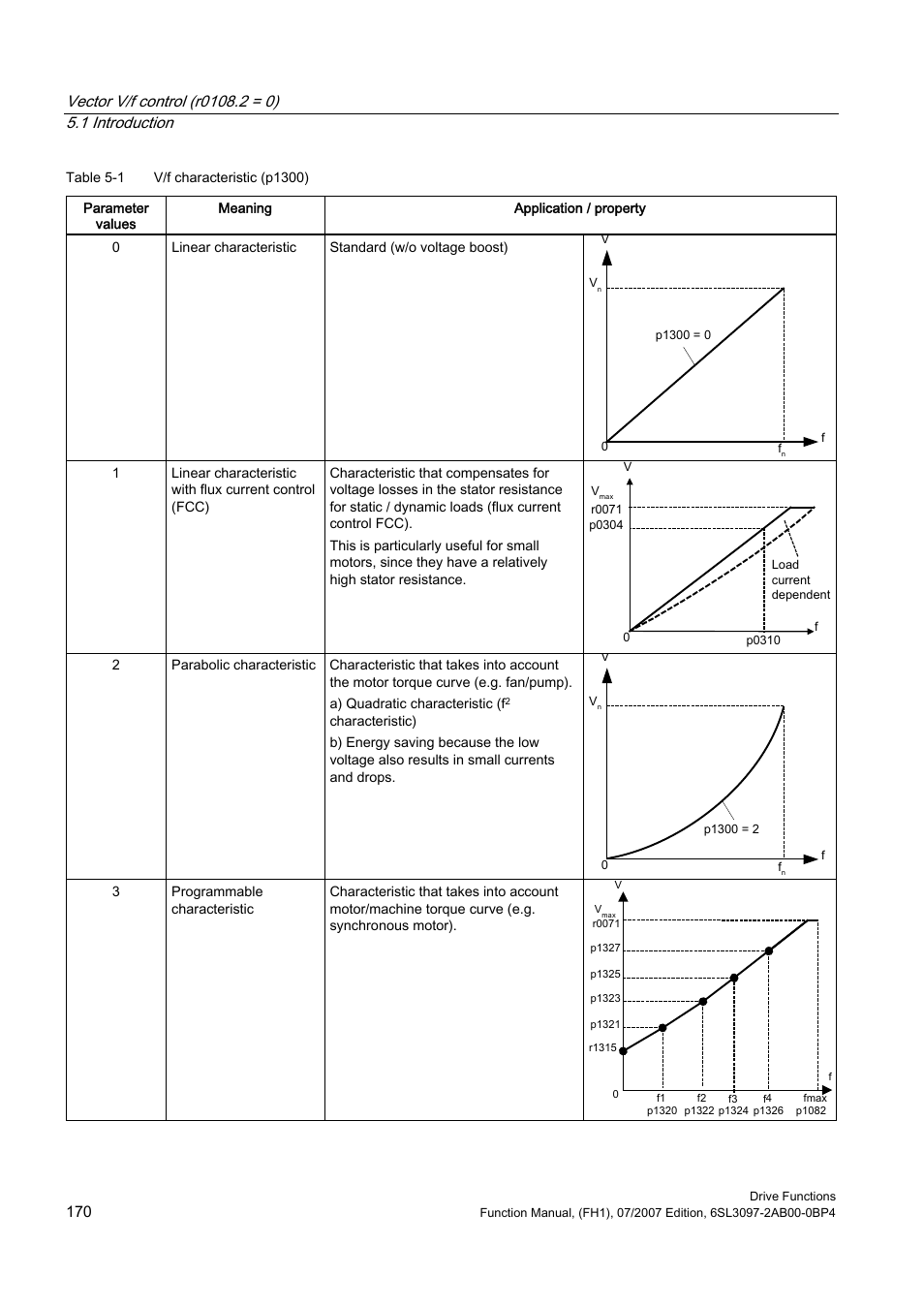 Efficient Networks Siemens Sinamics S120 User Manual | Page 170 / 560
