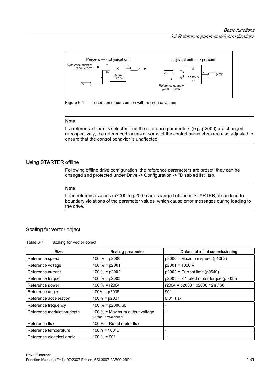 Using starter offline, Scaling for vector object | Efficient Networks Siemens Sinamics S120 User Manual | Page 181 / 560