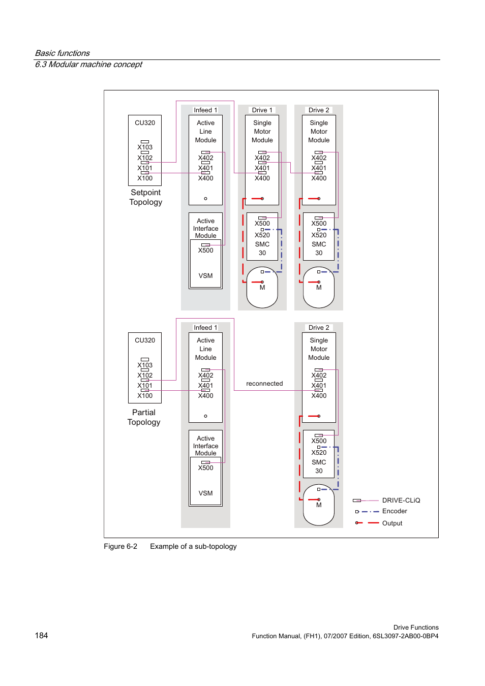 Basic functions 6.3 modular machine concept, 6hwsrlqw 7rsrorj\ 3duwldo 7rsrorj | Efficient Networks Siemens Sinamics S120 User Manual | Page 184 / 560