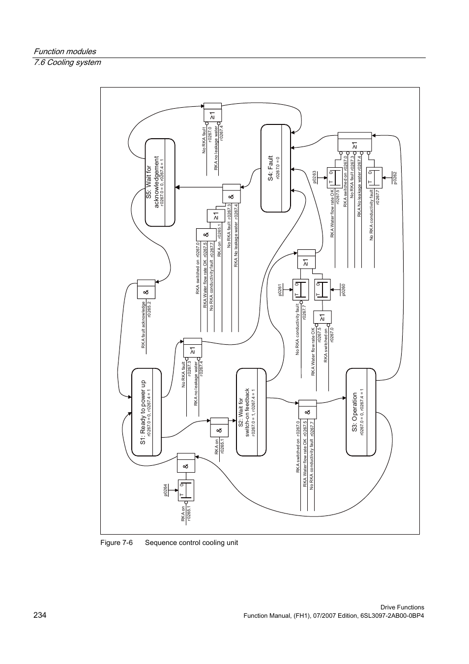 Function modules 7.6 cooling system, Figure 7-6 sequence control cooling unit | Efficient Networks Siemens Sinamics S120 User Manual | Page 234 / 560