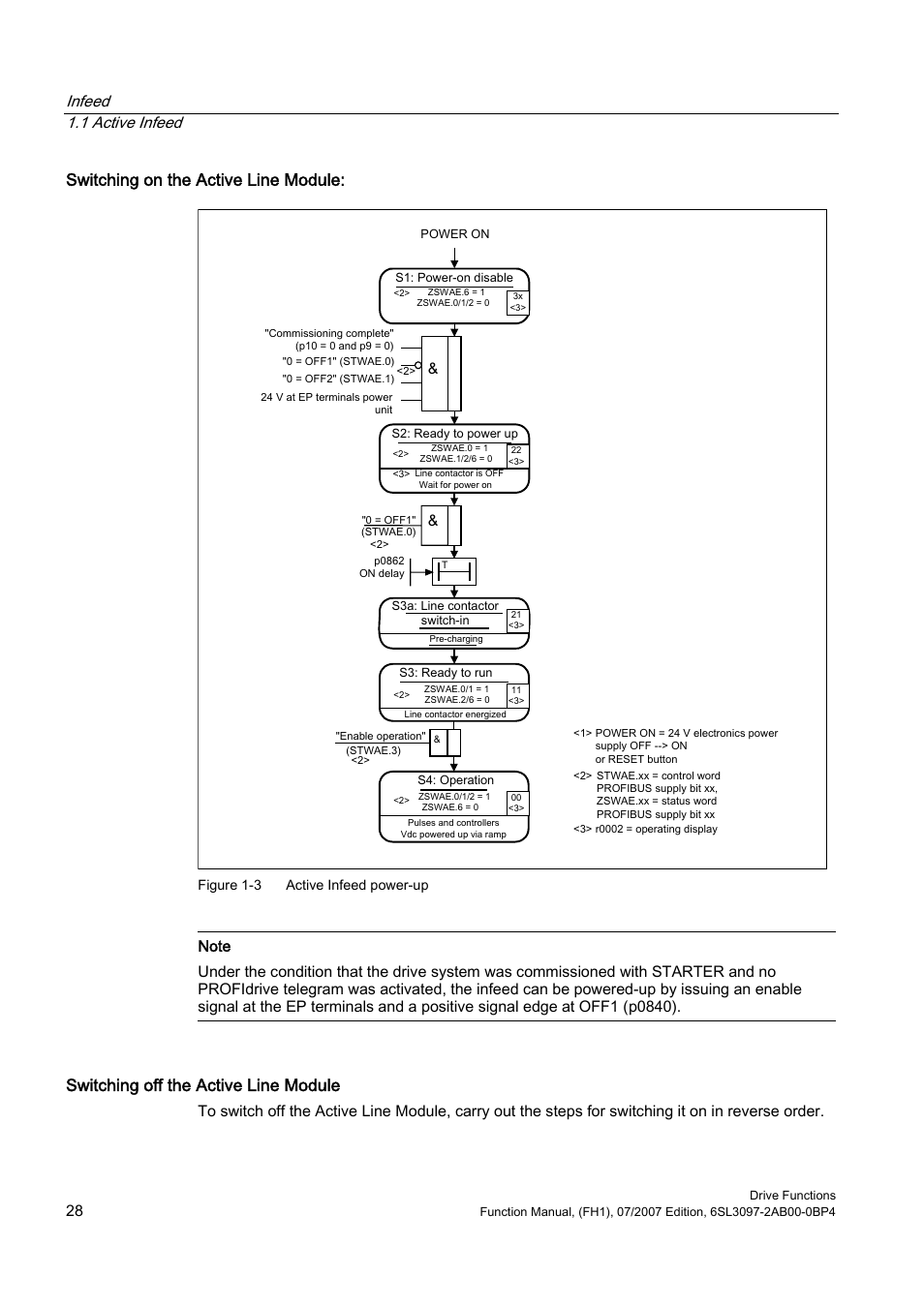 Switching on the active line module, Switching off the active line module, Infeed 1.1 active infeed | Efficient Networks Siemens Sinamics S120 User Manual | Page 28 / 560