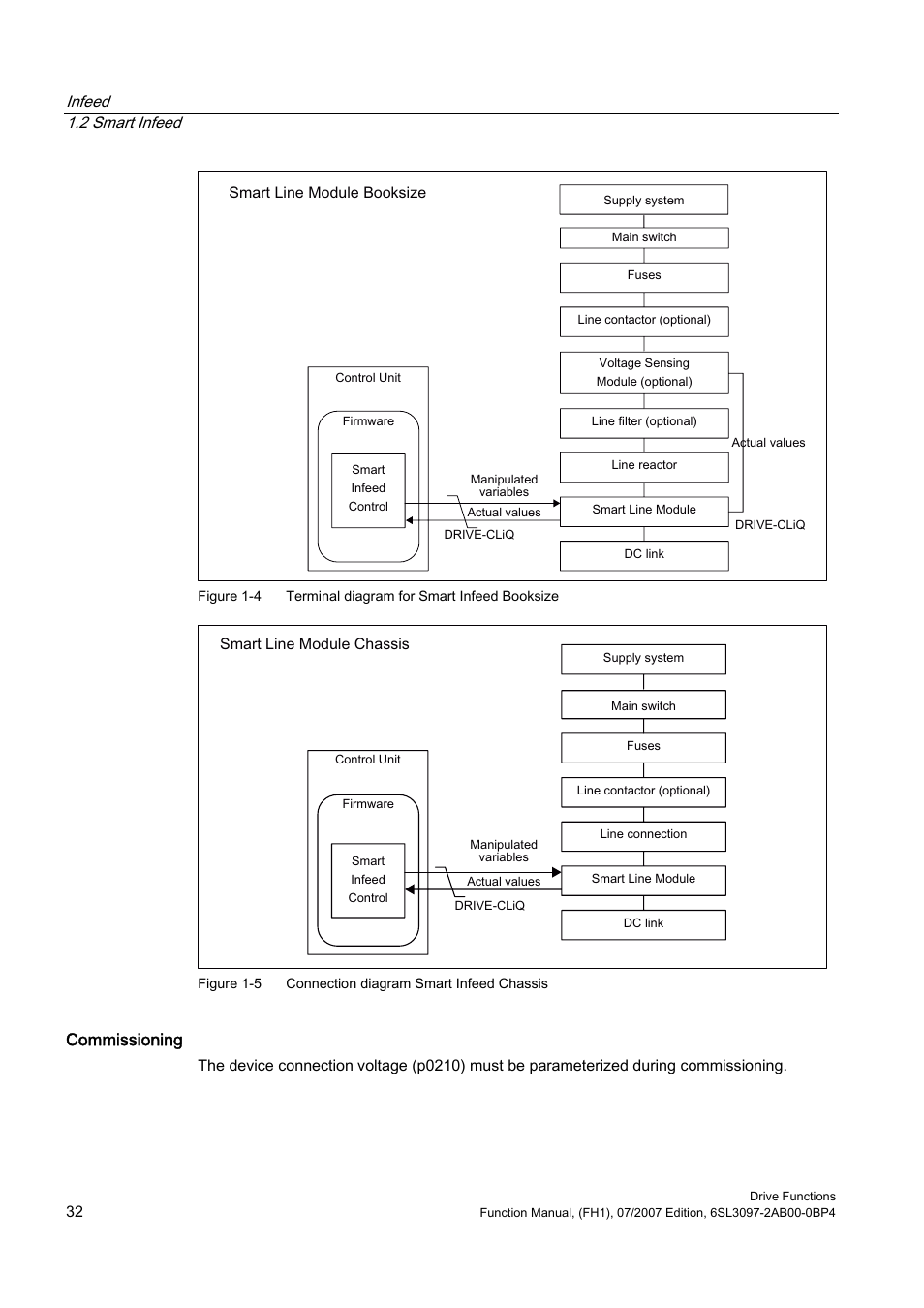 Commissioning | Efficient Networks Siemens Sinamics S120 User Manual | Page 32 / 560