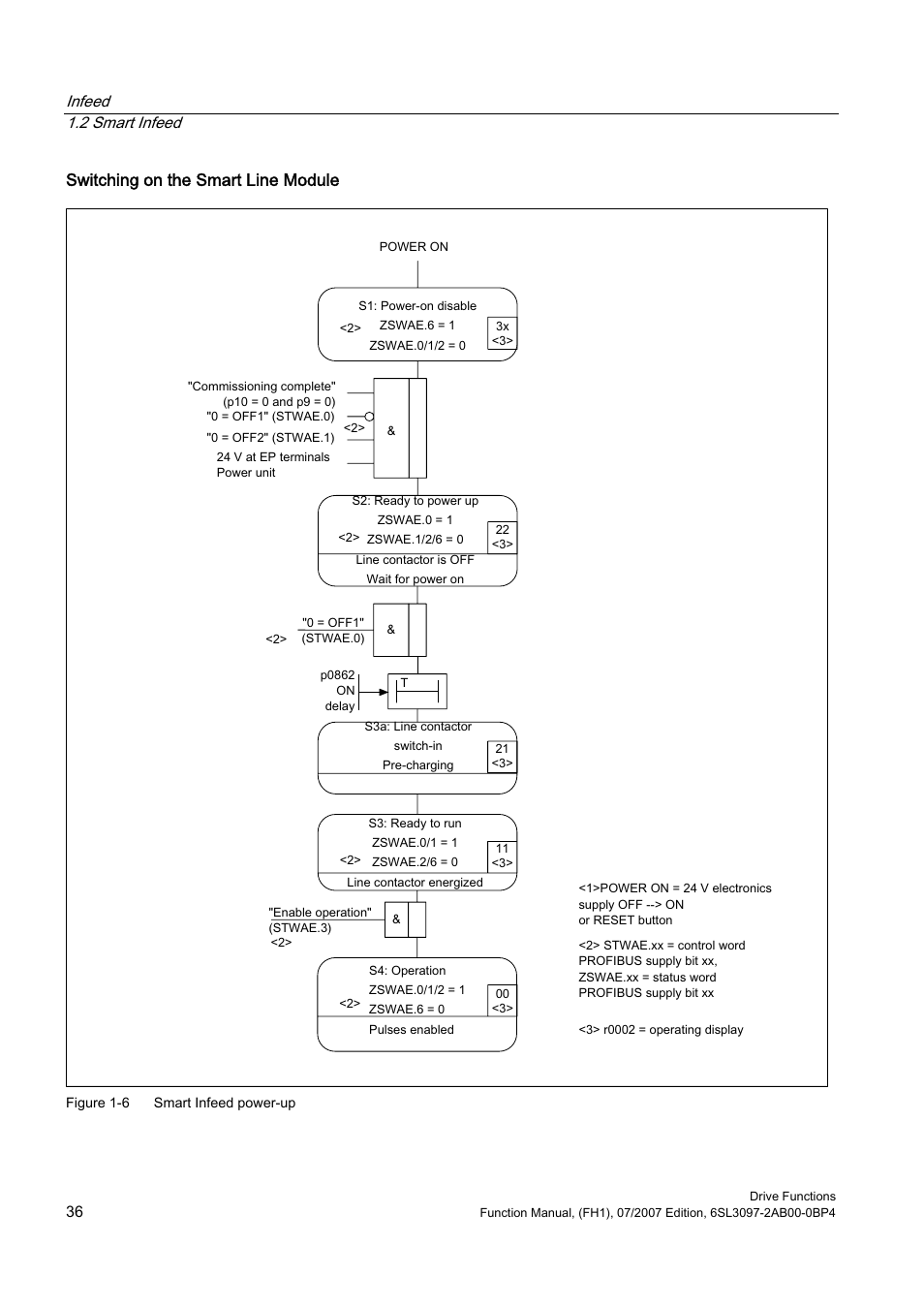 Switching on the smart line module, Infeed 1.2 smart infeed | Efficient Networks Siemens Sinamics S120 User Manual | Page 36 / 560