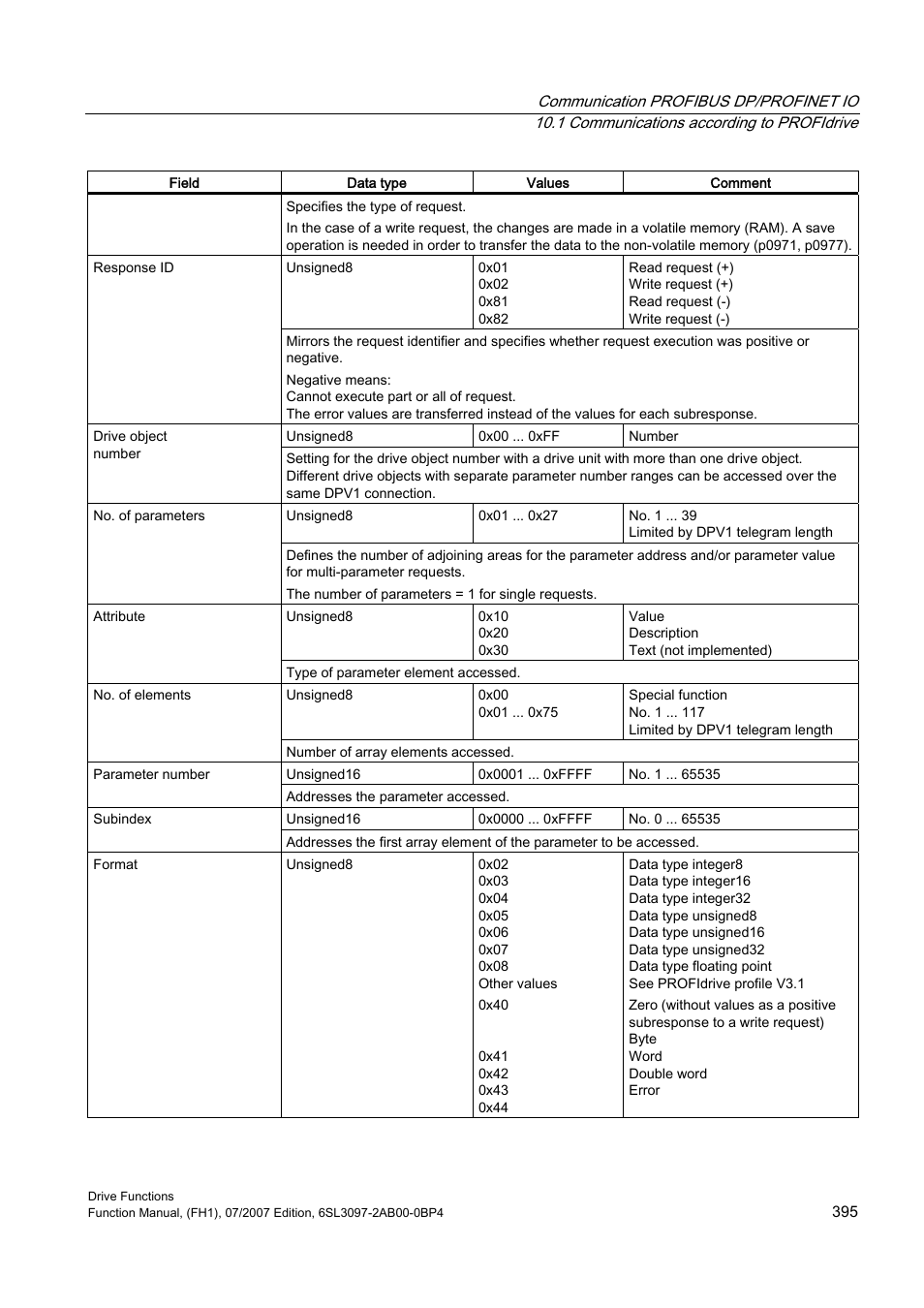 Efficient Networks Siemens Sinamics S120 User Manual | Page 395 / 560